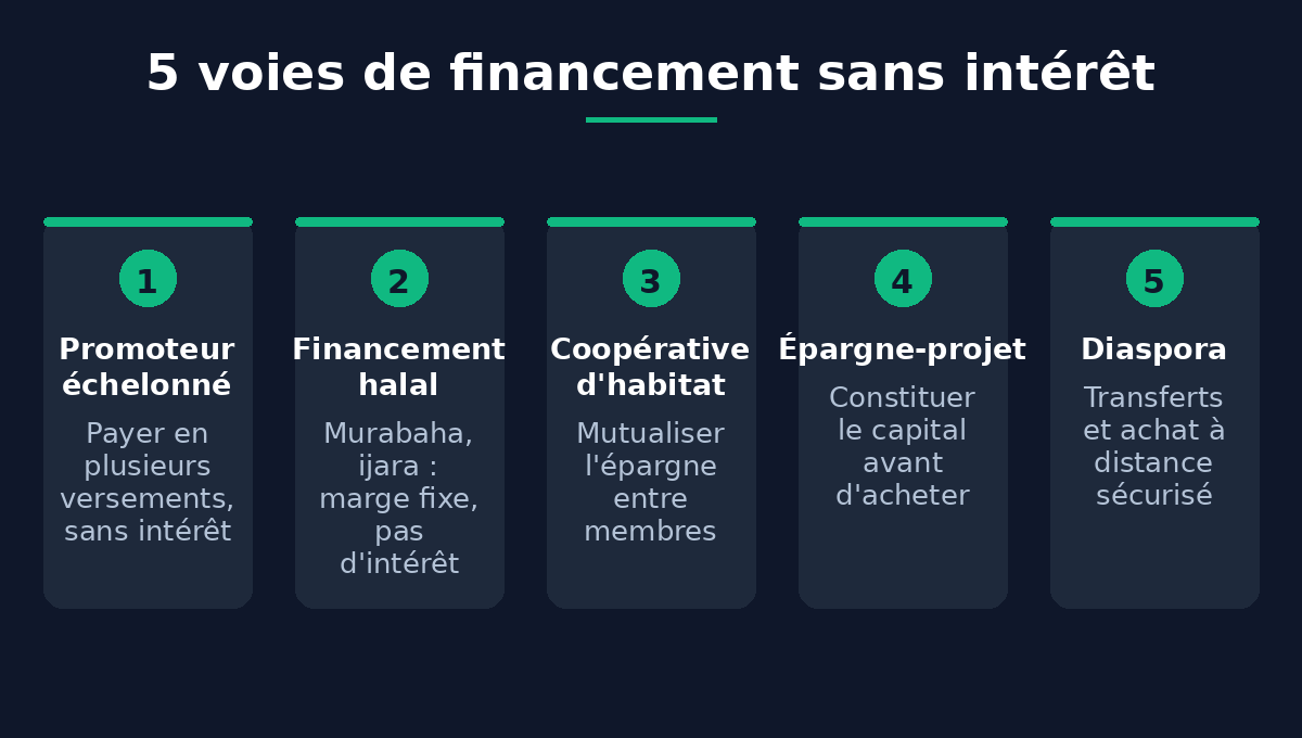 Infographie : 5 voies de financement immobilier sans intérêt au Mali