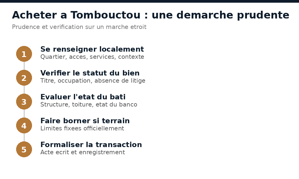 Démarche prudente pour acheter à Tombouctou : renseignement local, statut, état du bâti, bornage, formalisation