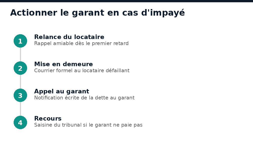 Étapes pour actionner le garant en cas d'impayé de loyer au Mali