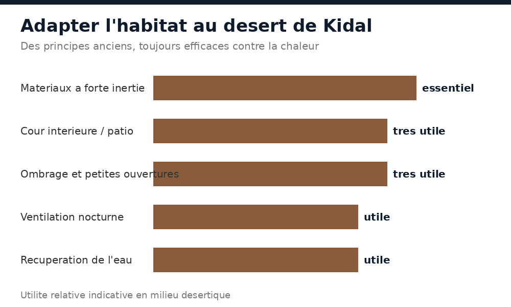 Adapter l'habitat au désert de Kidal : matériaux à inertie, patio, ombrage, ventilation, eau