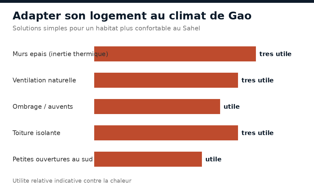 Adapter son logement au climat de Gao : murs épais, ventilation, ombrage, toiture isolante