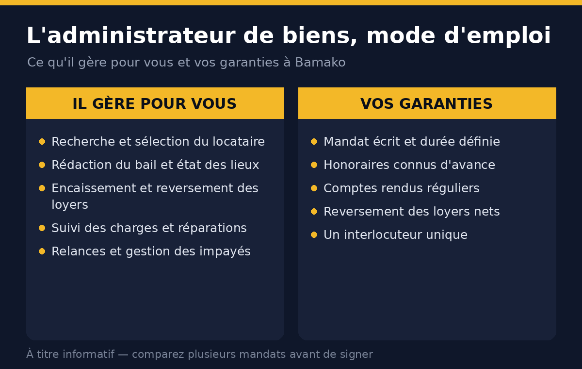 Ce que gère un administrateur de biens à Bamako et les garanties du propriétaire dans un mandat de gestion