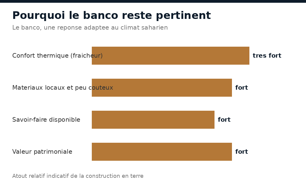 Avantages de la construction en terre (banco) à Tombouctou : confort thermique, matériaux locaux, savoir-faire, patrimoine