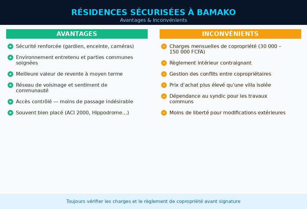 Tableau avantages et inconvénients des résidences sécurisées à Bamako : sécurité, charges, règlement de copropriété