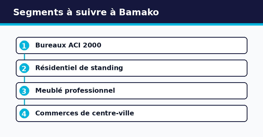 Segments immobiliers à suivre à Bamako : bureaux ACI 2000, standing, meublé, commerces