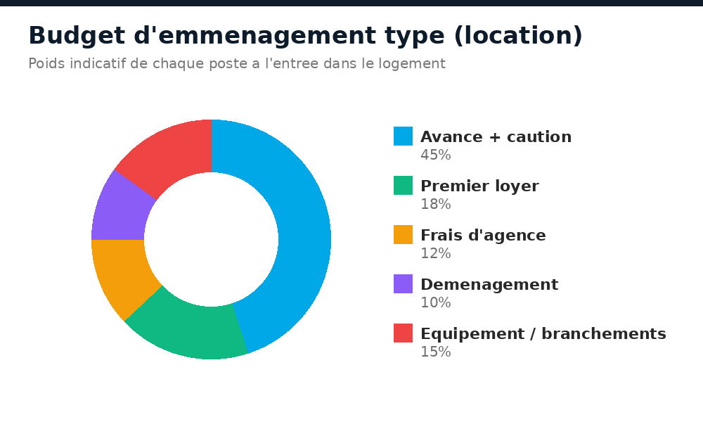Répartition d'un budget d'emménagement en location à Bamako : avance, caution, loyer, frais, équipement