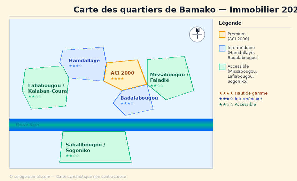 Carte schématique des quartiers de Bamako classés par niveau de prix : ACI 2000 premium, Hamdallaye intermédiaire, Missabougou accessible