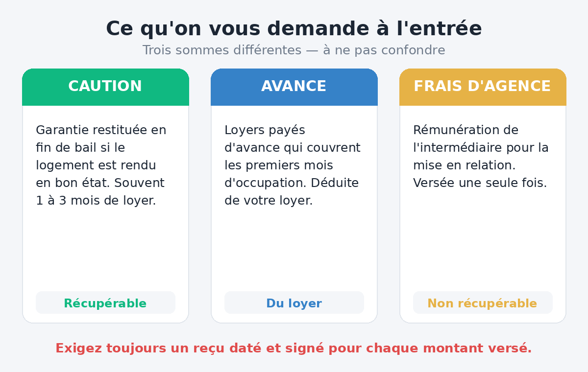 Schéma expliquant la différence entre caution, avance et frais d'agence au Mali