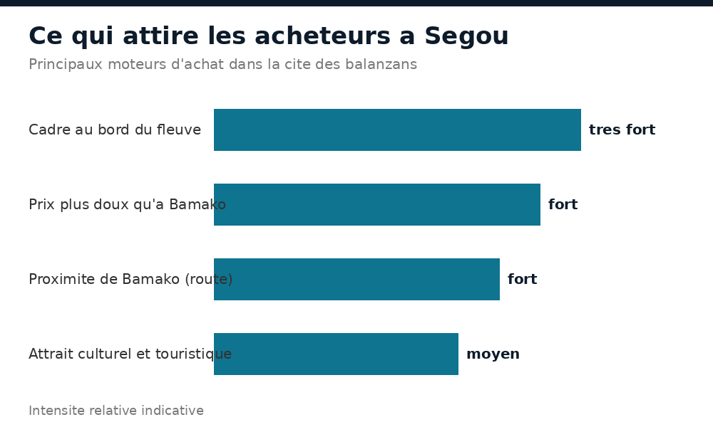 Ce qui attire les acheteurs à Ségou : cadre du fleuve, prix, proximité de Bamako, attrait culturel