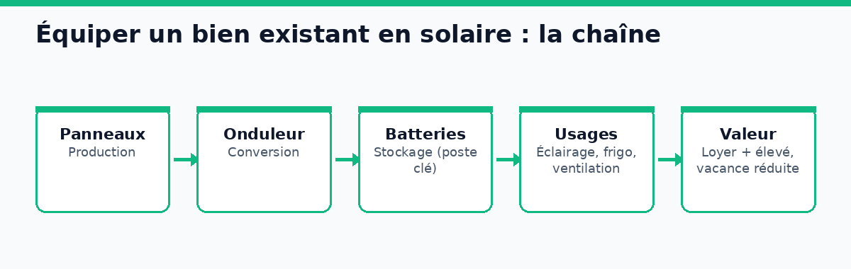 Schéma de la chaîne solaire d'un bien existant au Mali : panneaux, onduleur, batteries, usages et valeur ajoutée