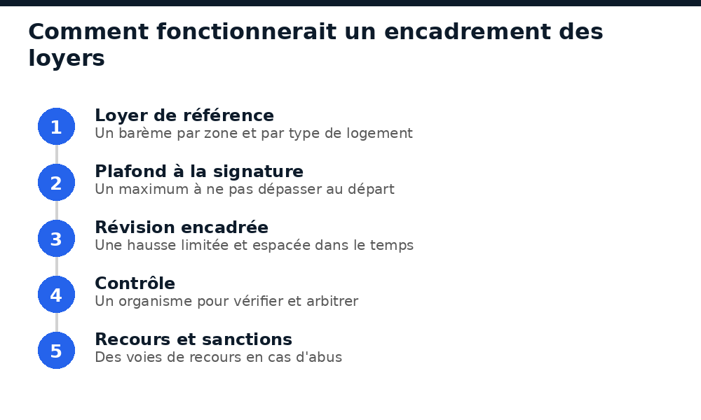 Comment fonctionnerait un encadrement des loyers au Mali : barème, plafond, révision, recours