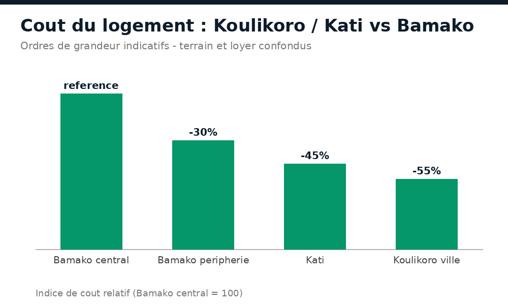 Comparaison du coût du logement entre Koulikoro, Kati et Bamako (indice indicatif)
