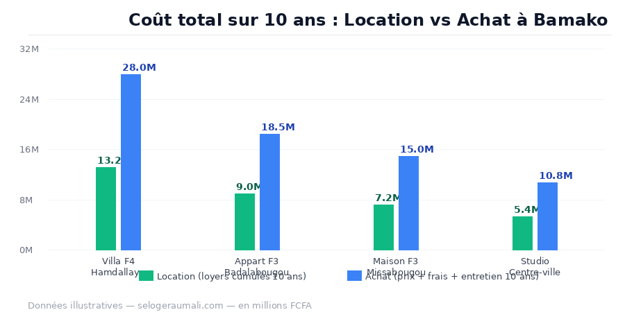 Graphique comparatif du coût total location vs achat immobilier à Bamako sur 10 ans en millions FCFA