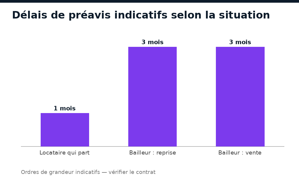 Délais de préavis indicatifs de fin de bail selon la situation au Mali