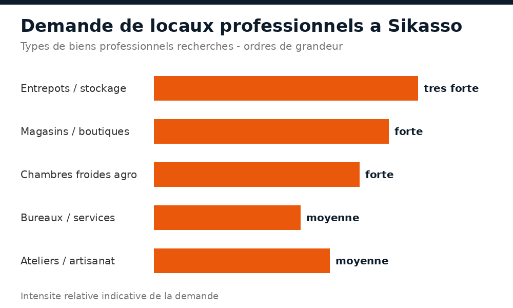 Demande de locaux professionnels à Sikasso : entrepôts, magasins, chambres froides, bureaux, ateliers