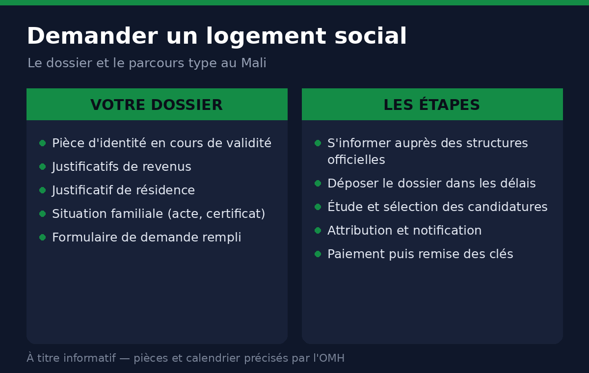 Pièces du dossier et étapes de la demande d'un logement social au Mali