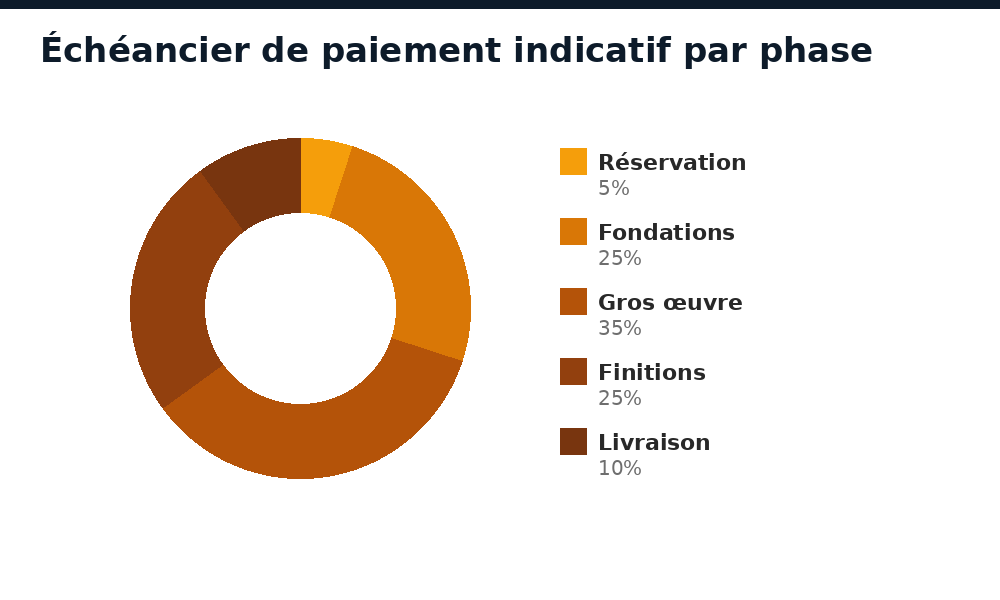 Échéancier indicatif de paiement par phase de chantier pour un achat sur plan au Mali