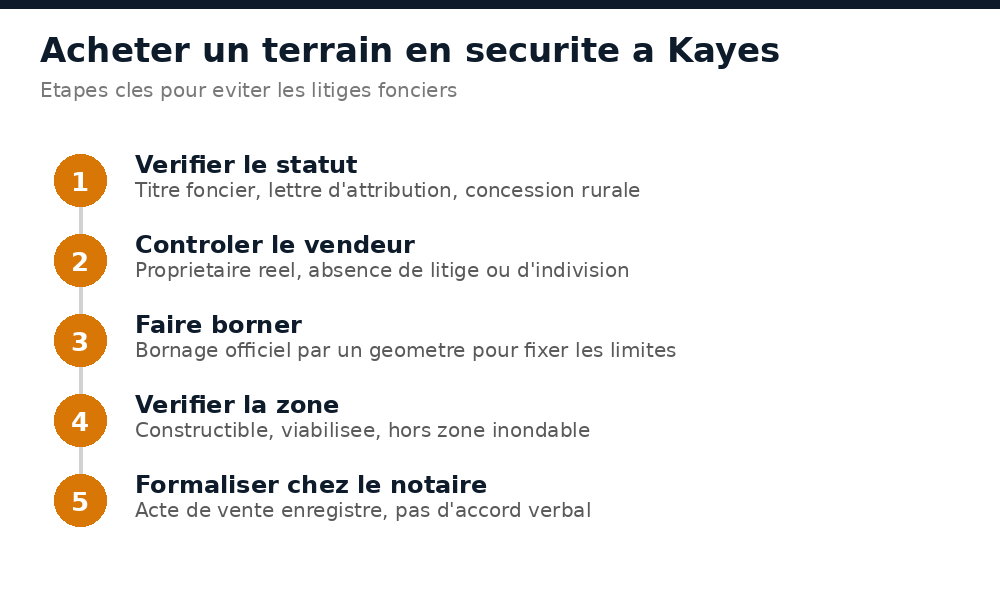 Les étapes pour acheter un terrain en sécurité à Kayes : statut, vendeur, bornage, zone, notaire