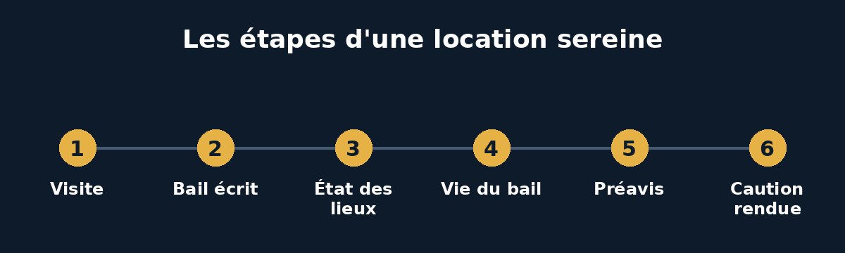 Frise des étapes d'une location sereine au Mali, de la visite à la restitution de la caution