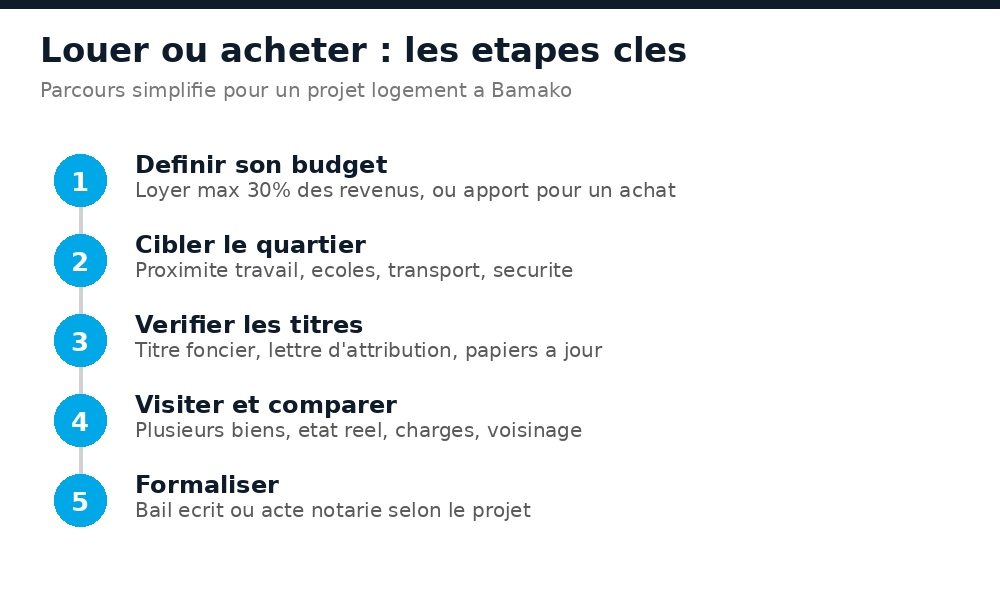 Les étapes clés pour louer ou acheter un logement à Bamako : budget, quartier, titres, visites, formalisation