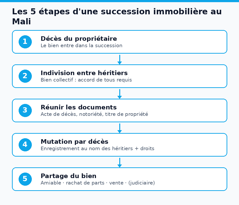 Schéma des 5 étapes d'une succession immobilière au Mali : décès, indivision, documents, mutation, partage