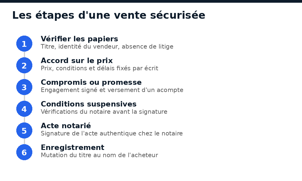 Étapes d'une vente immobilière sécurisée au Mali, de la vérification des papiers à la mutation du titre