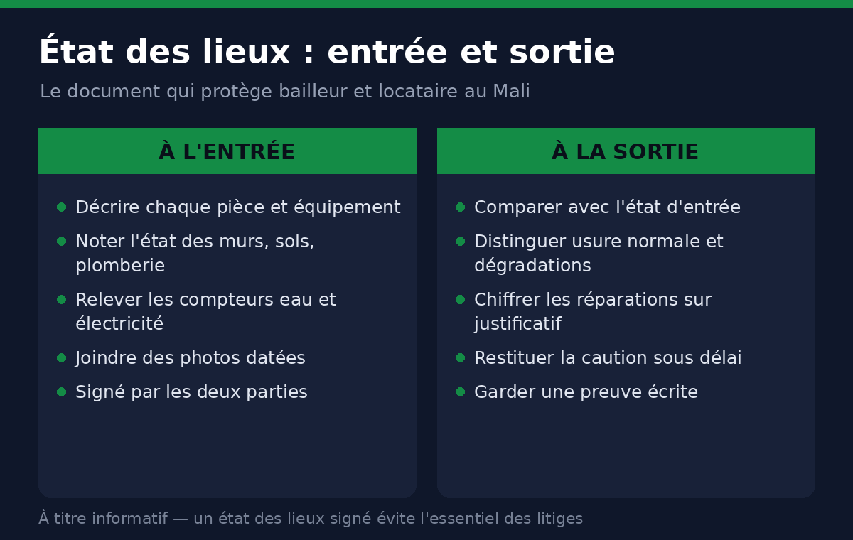 Checklist de l'état des lieux d'entrée et de sortie au Mali pour bailleur et locataire