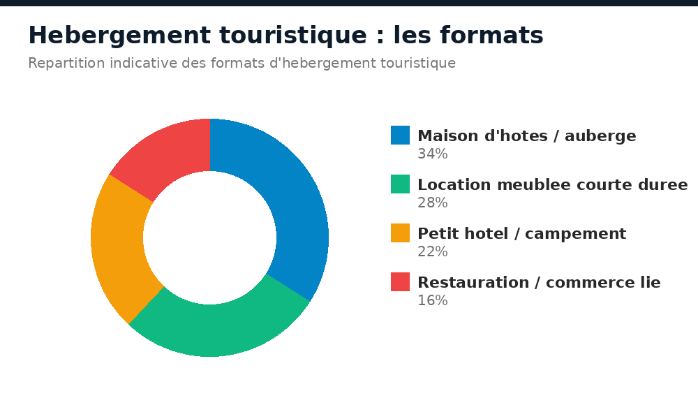 Formats d'hébergement touristique à Mopti : maison d'hôtes, location meublée, petit hôtel, restauration