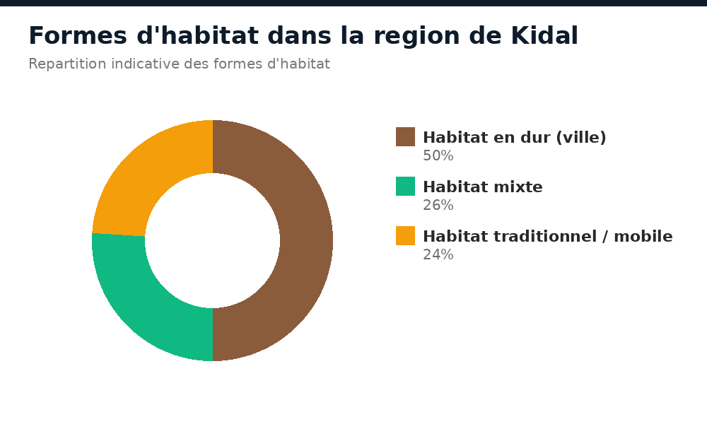 Formes d'habitat dans la région de Kidal : habitat en dur, habitat mixte, habitat traditionnel