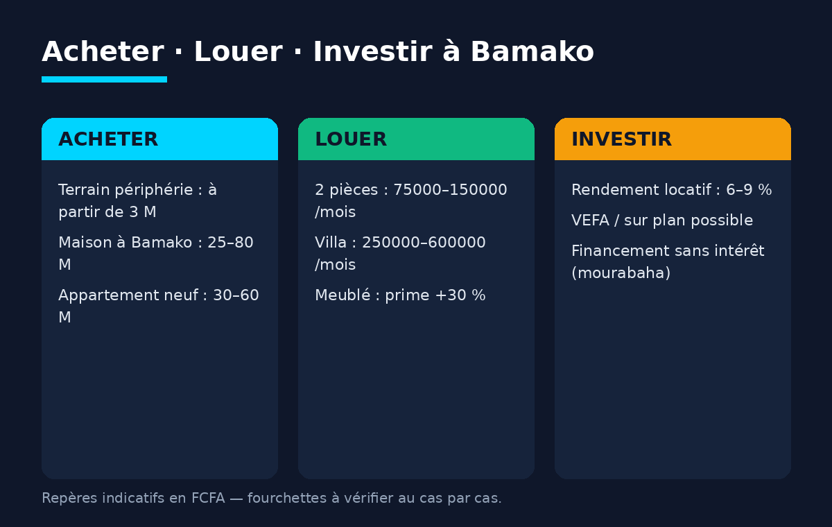 Infographie : repères de prix pour acheter, louer et investir dans l'immobilier à Bamako