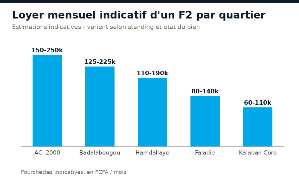 Loyers mensuels indicatifs d'un F2 par quartier à Bamako : ACI 2000, Badalabougou, Hamdallaye, Faladié, Kalaban Coro