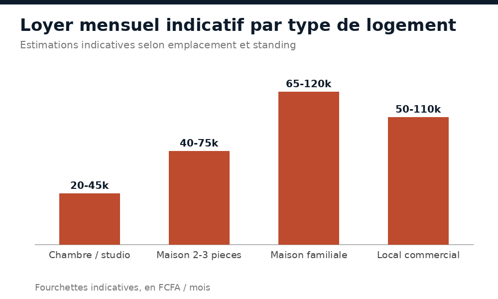 Loyer mensuel indicatif par type de logement à Gao : studio, 2-3 pièces, maison familiale, local commercial