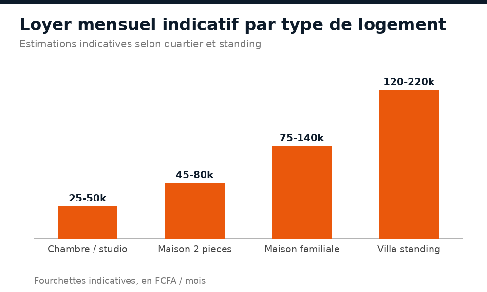 Loyer mensuel indicatif par type de logement à Sikasso : studio, 2 pièces, maison familiale, villa