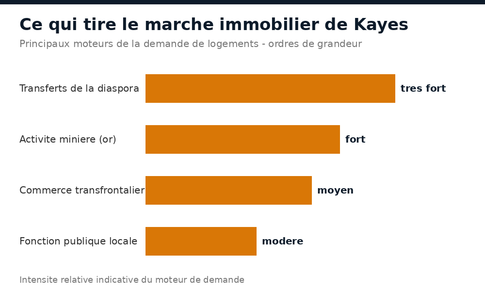 Principaux moteurs de la demande immobilière à Kayes : diaspora, mines d'or, commerce, fonction publique