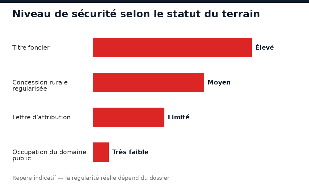 Niveau de sécurité selon le statut du terrain au Mali : titre foncier, concession, lettre d'attribution