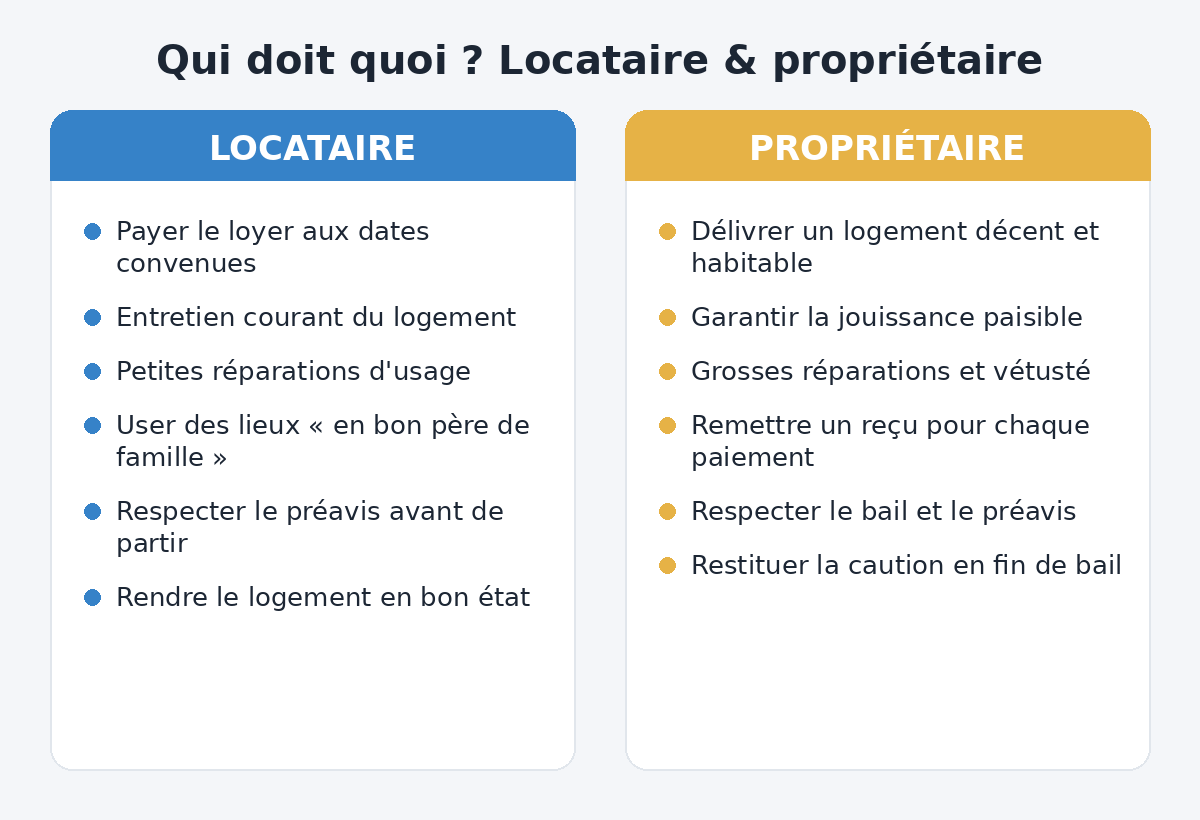 Tableau comparatif des obligations du locataire et du propriétaire au Mali