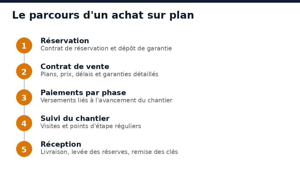 Parcours d'un achat sur plan au Mali, de la réservation à la réception du logement