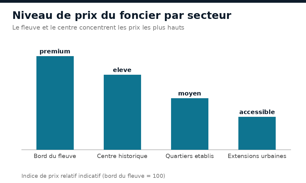 Niveau de prix du foncier par secteur à Ségou : bord du fleuve, centre historique, quartiers établis, extensions