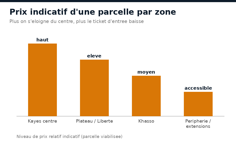 Niveau de prix indicatif d'une parcelle par zone à Kayes : centre, Plateau, Khasso, périphérie