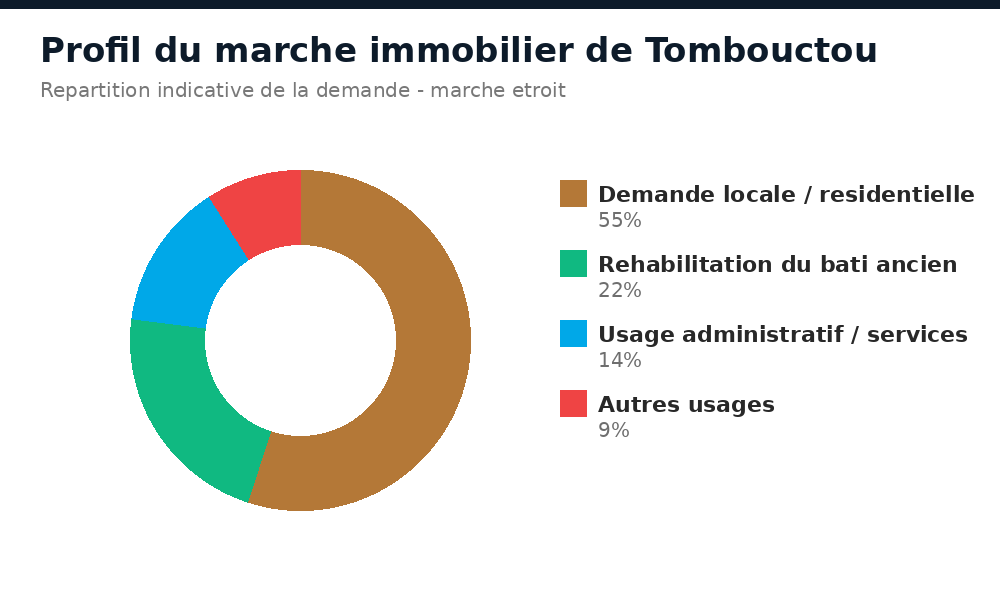 Profil du marché immobilier de Tombouctou : demande résidentielle, réhabilitation, usage administratif