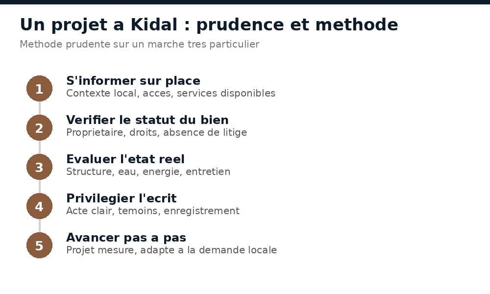 Démarche prudente pour un projet immobilier à Kidal : information locale, statut, état, écrit, étapes