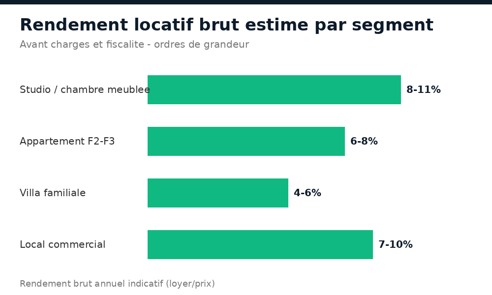 Rendement locatif brut indicatif par segment à Bamako : studio, appartement, villa, local commercial