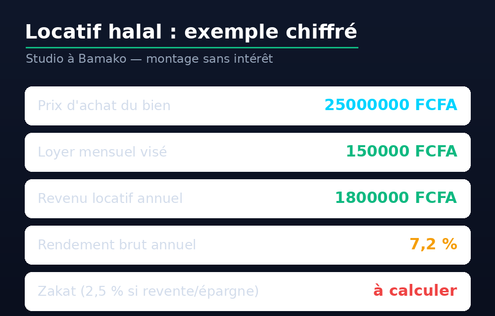 Exemple chiffré d'un investissement locatif halal à Bamako : prix, loyer, rendement