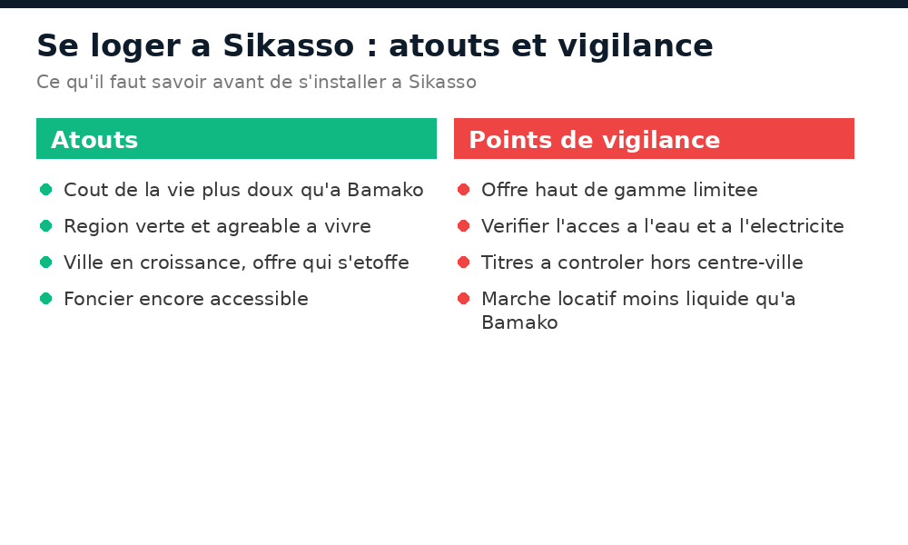 Atouts et points de vigilance pour se loger à Sikasso