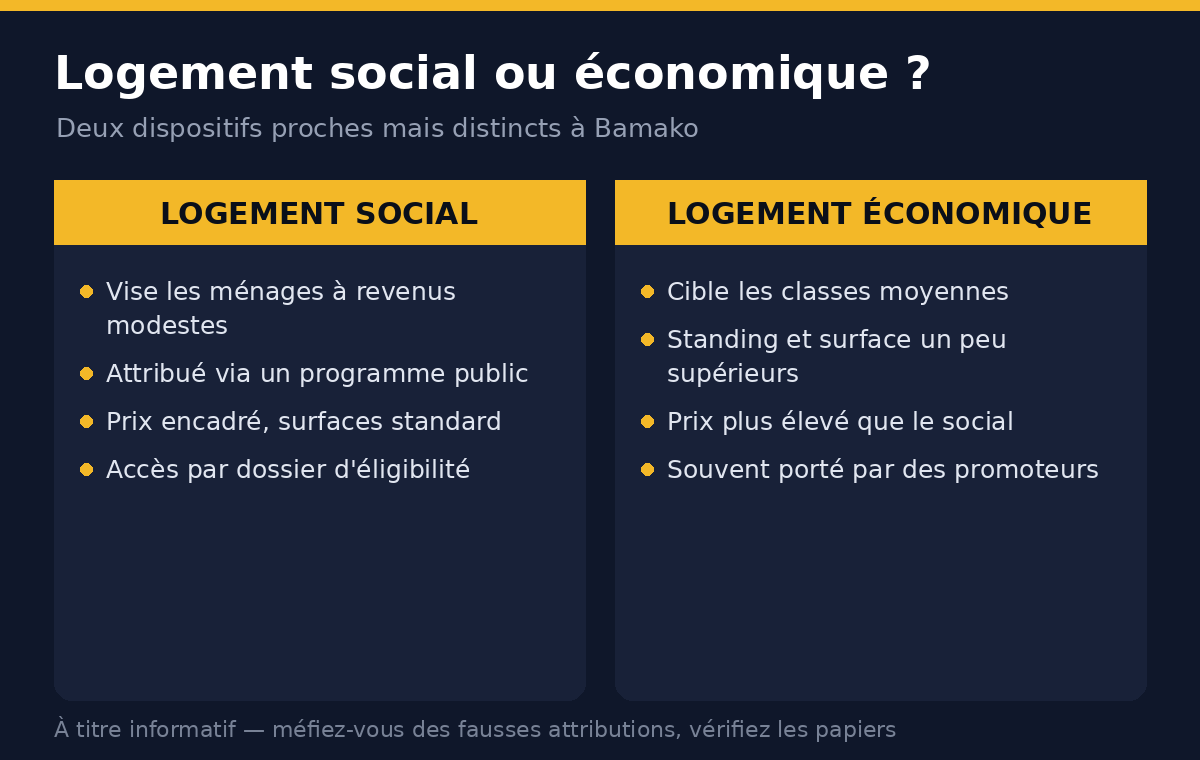 Comparatif logement social et logement économique à Bamako : cible, prix et modalités