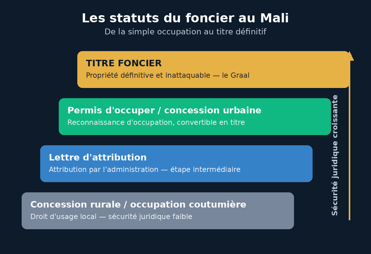 Échelle des statuts fonciers au Mali, de la concession rurale au titre foncier définitif