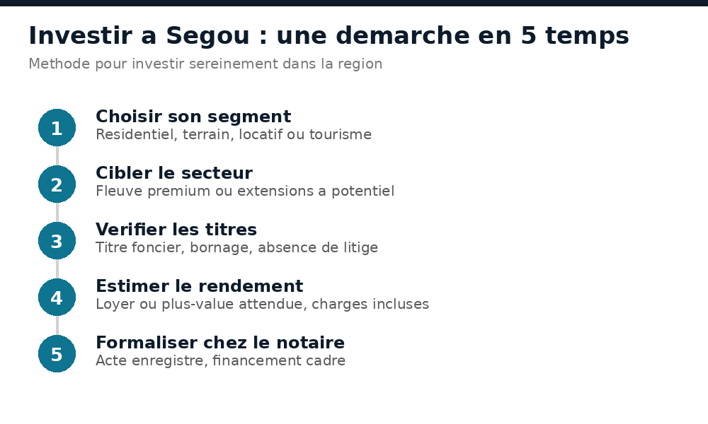 Démarche pour investir dans l'immobilier à Ségou : segment, secteur, titres, rendement, notaire