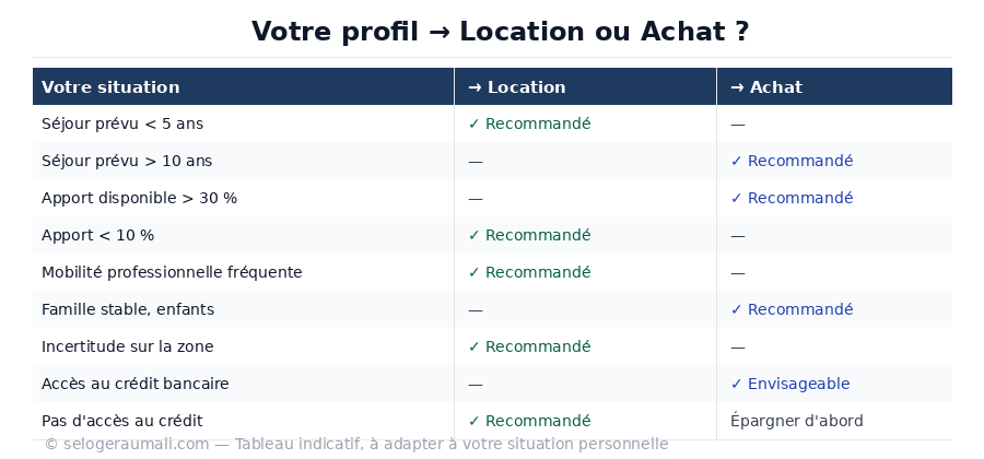 Tableau de décision location ou achat immobilier au Mali selon le profil de l'acheteur