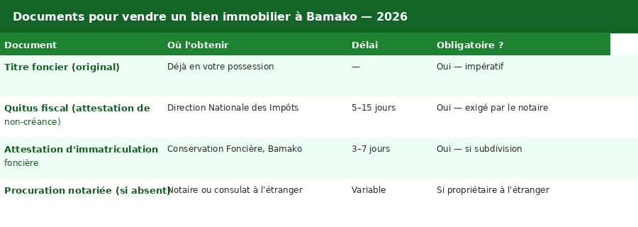 Tableau des documents requis pour vendre un bien immobilier à Bamako : titre foncier, quitus fiscal, délais et obligations