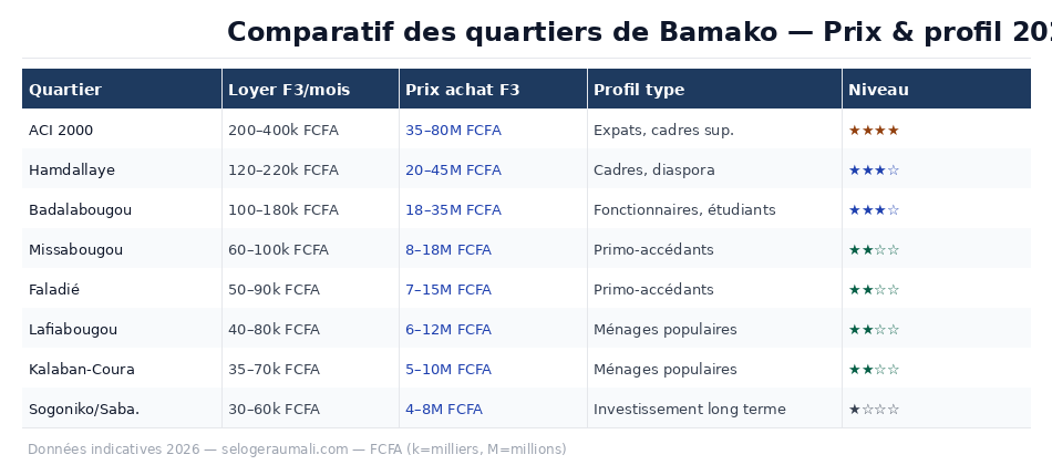 Tableau comparatif des loyers et prix d'achat par quartier à Bamako en 2026 : ACI 2000, Hamdallaye, Badalabougou, Missabougou, Lafiabougou